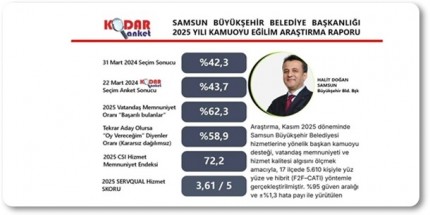 Halit Doğan Türkiye’nin En Başarılı Belediye Başkanları Arasında Gösteriliyor